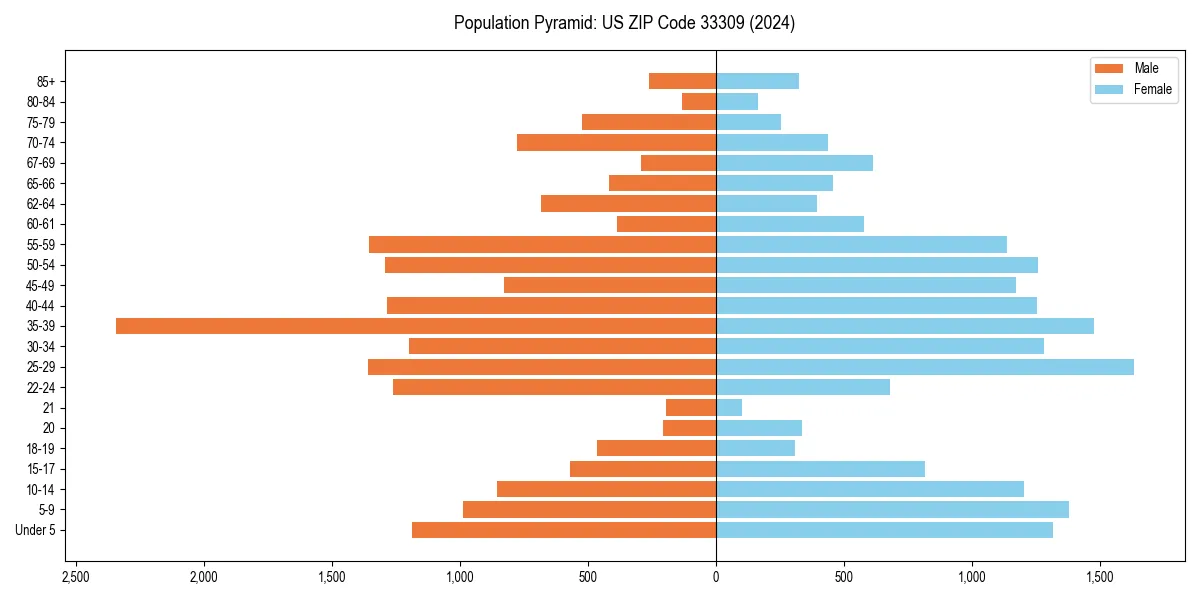 Population pyramid for 