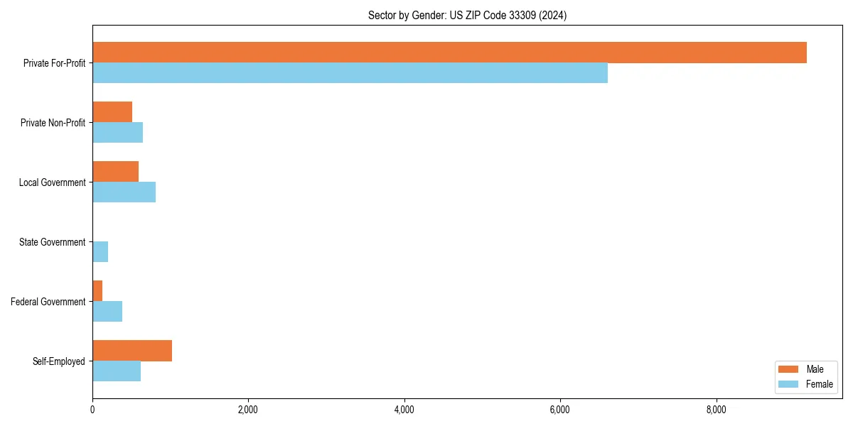 Employment sector breakdown by gender in 
