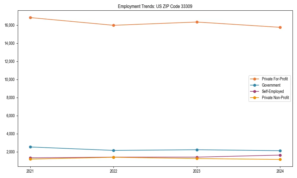 Long-term employment trends in 