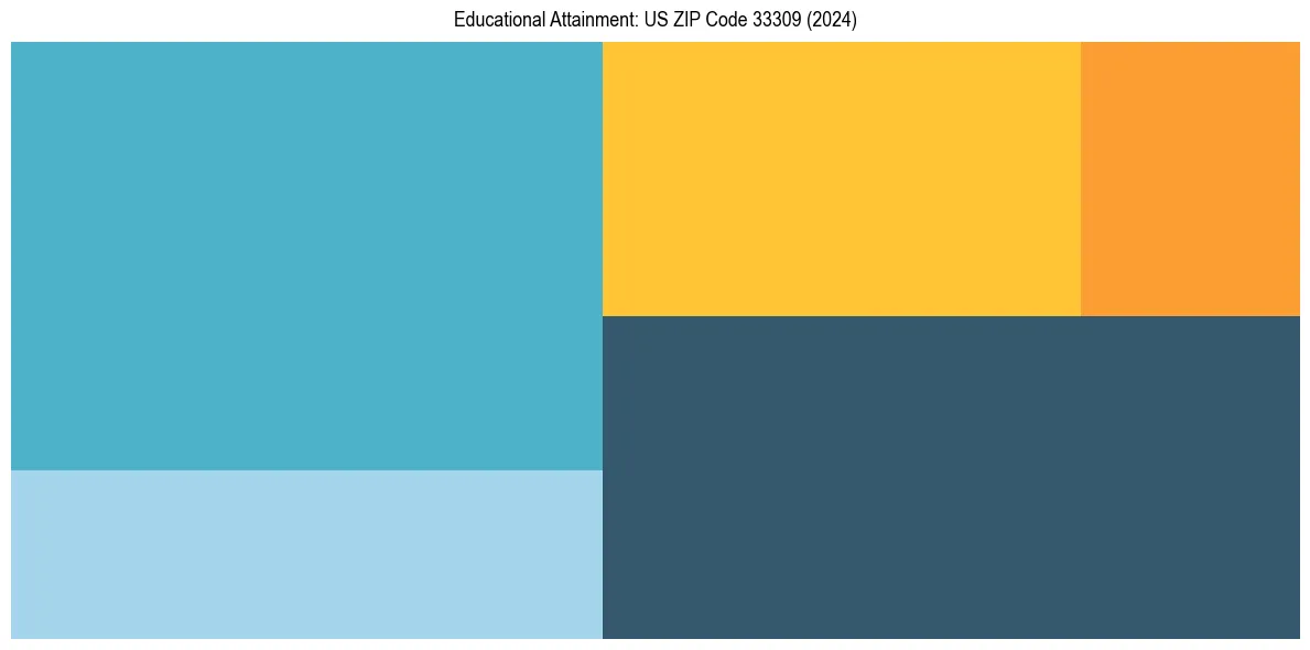 Education Treemap for  in 2024