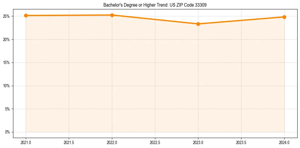 Trend chart showing bachelor degree growth in 