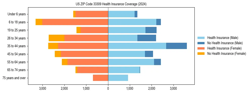 Health insurance pyramid for US ZIP Code 33309