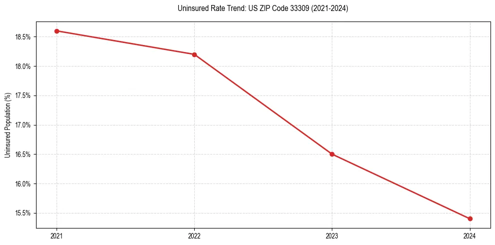 Uninsured trend chart for US ZIP Code 33309