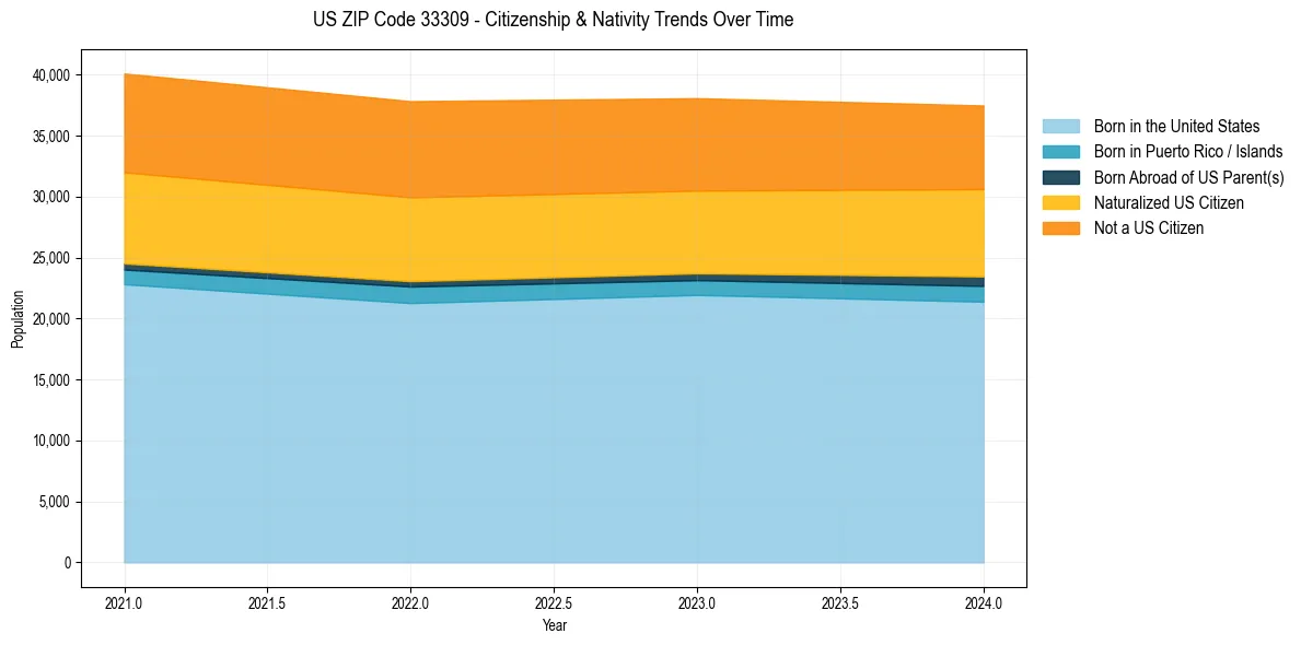 Historical nativity trends for 