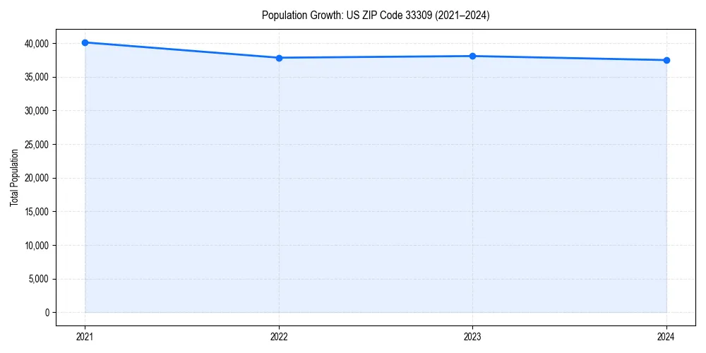 Population trends in 