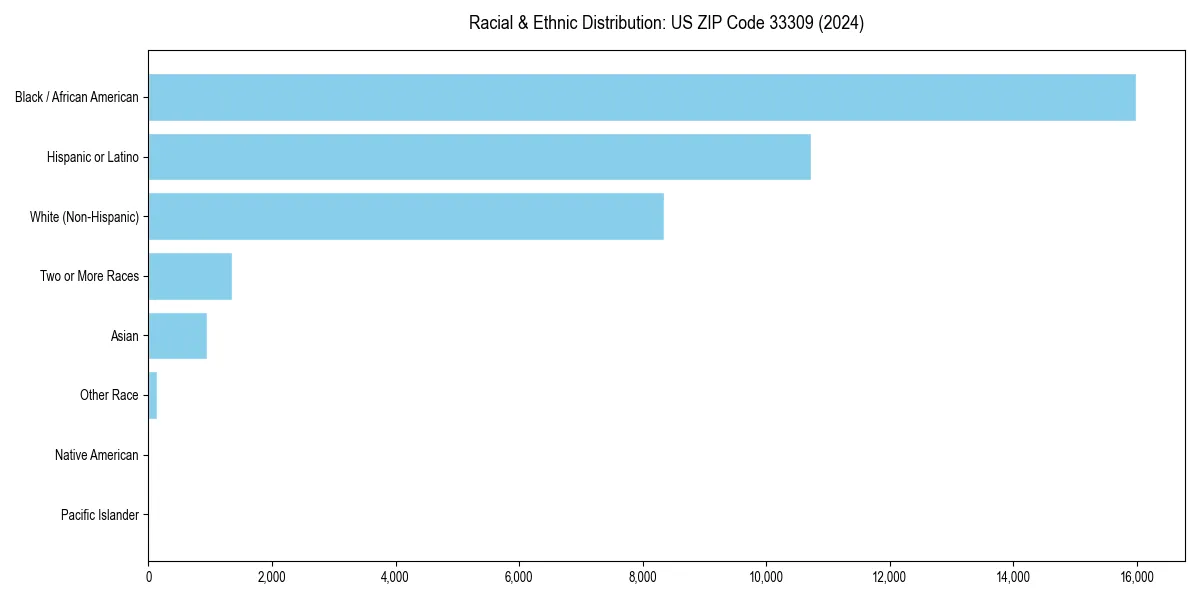 Bar chart showing racial distribution in  for 2024