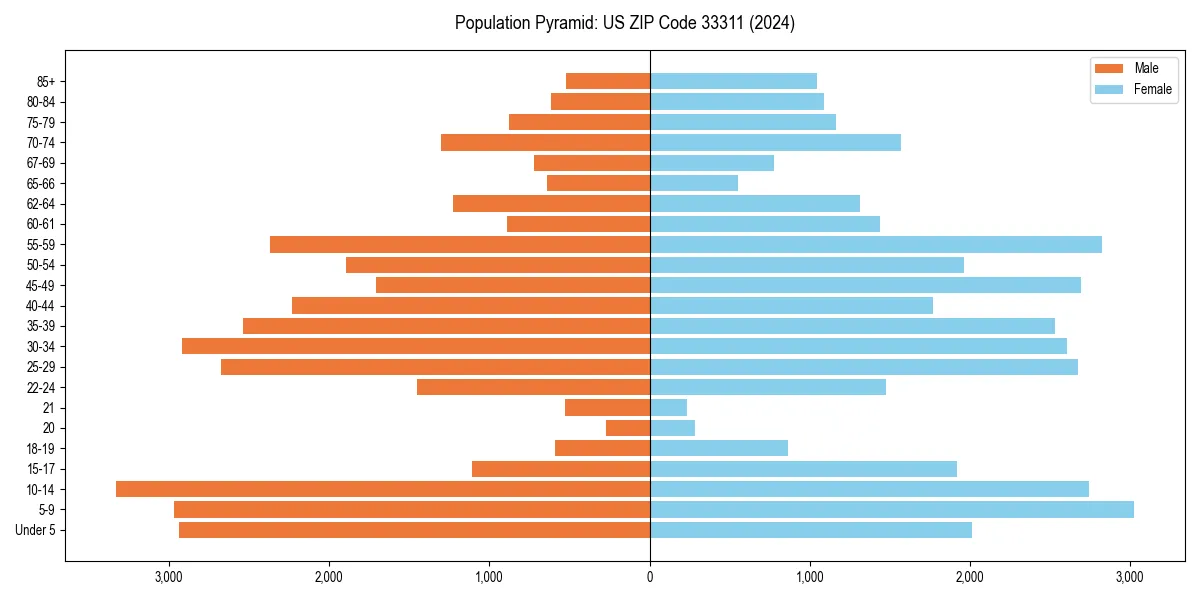 Population pyramid for 
