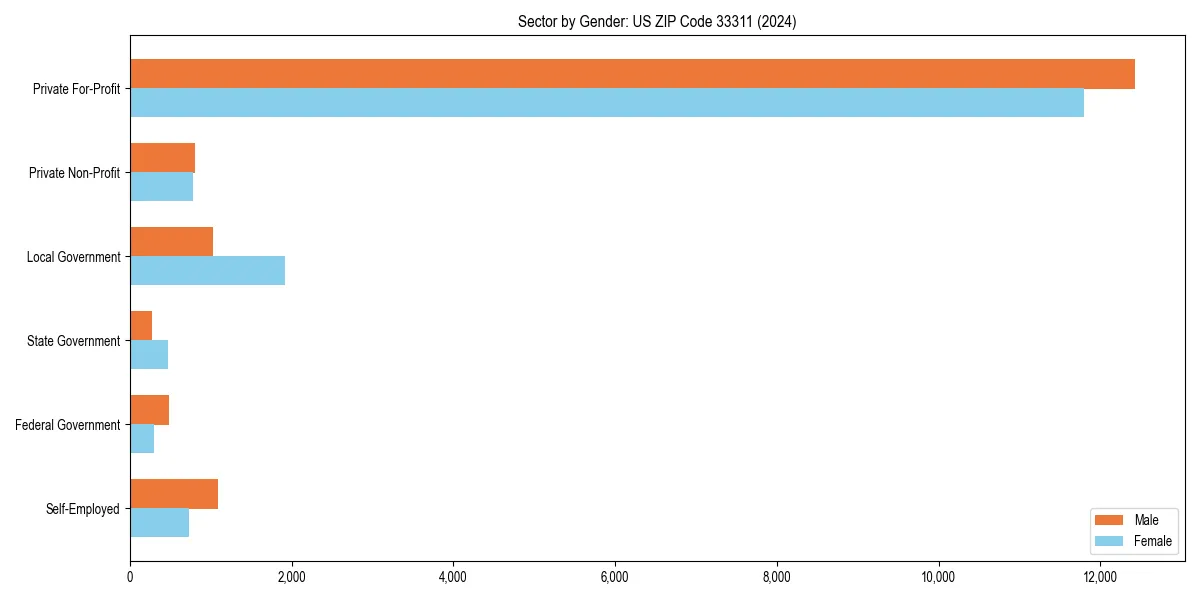 Employment sector breakdown by gender in 