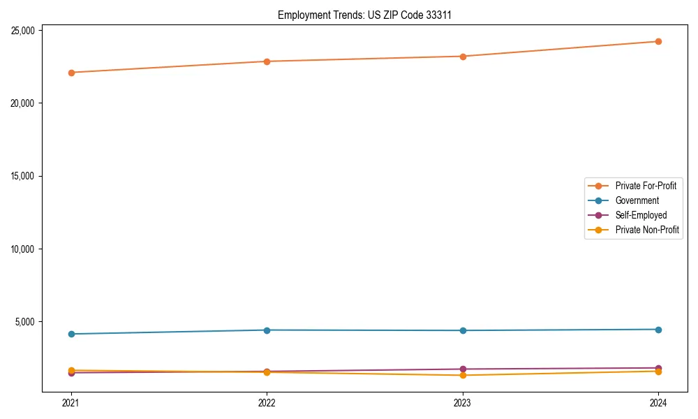 Long-term employment trends in 