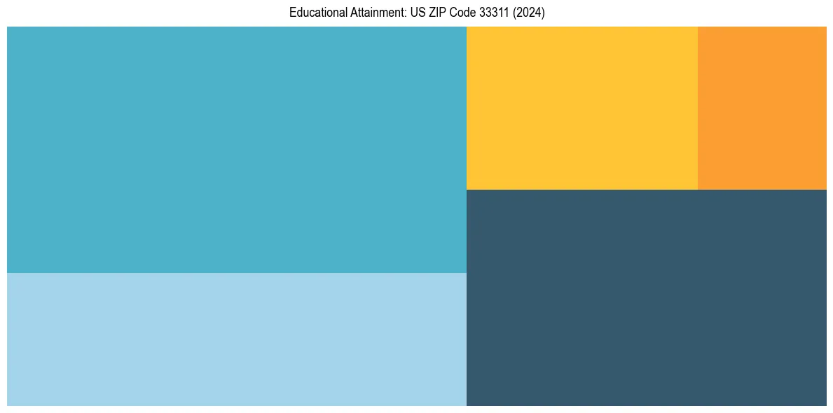 Education Treemap for  in 2024