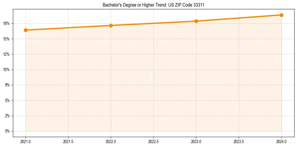 Trend chart showing bachelor degree growth in 