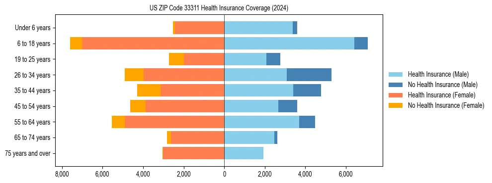 Health insurance pyramid for US ZIP Code 33311