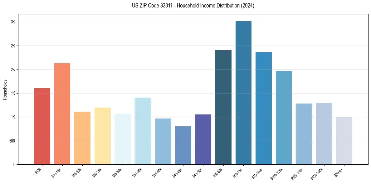 Income Distribution for 