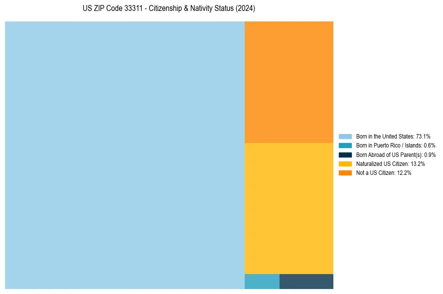 Nativity Treemap for 