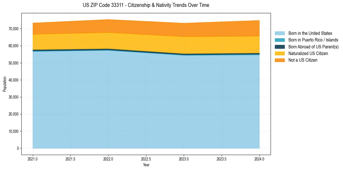 Historical nativity trends for 