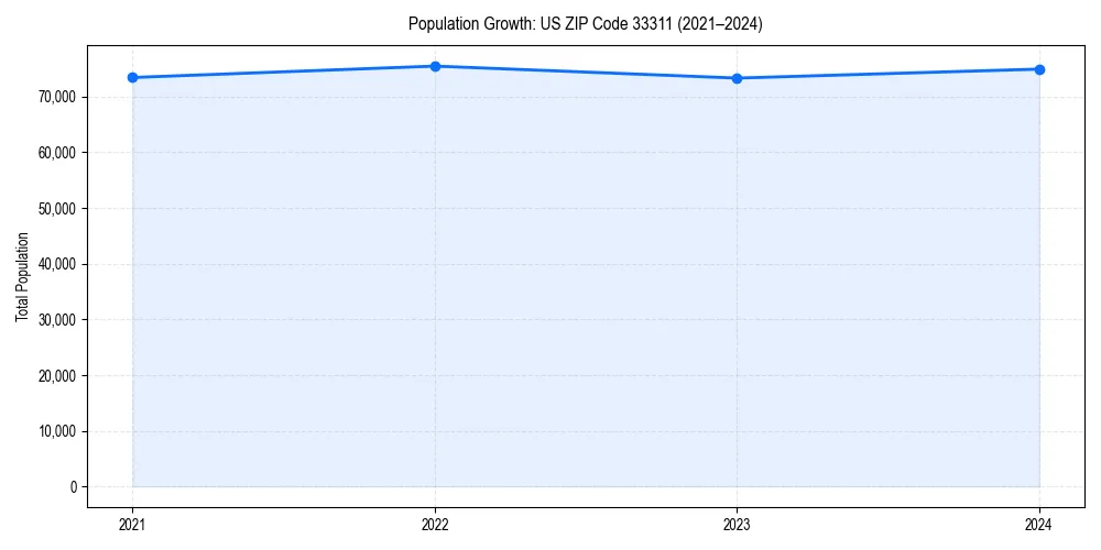 Population trends in 