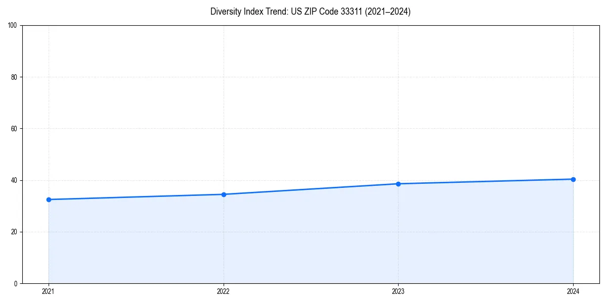 Line chart showing diversity index trends for 