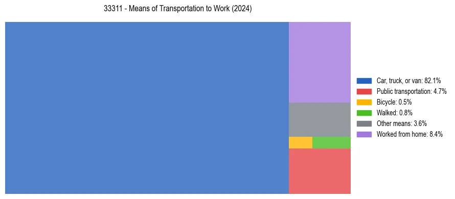 Commute modes in US ZIP Code 33311