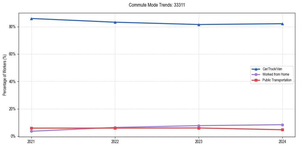 Transportation trends in US ZIP Code 33311