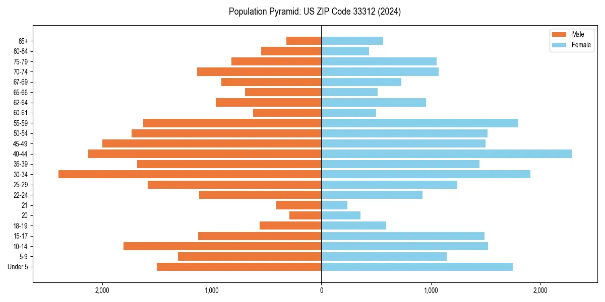 Population pyramid for 
