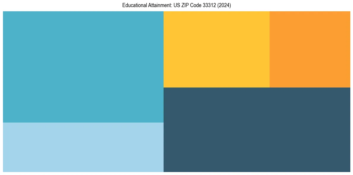 Education Treemap for  in 2024