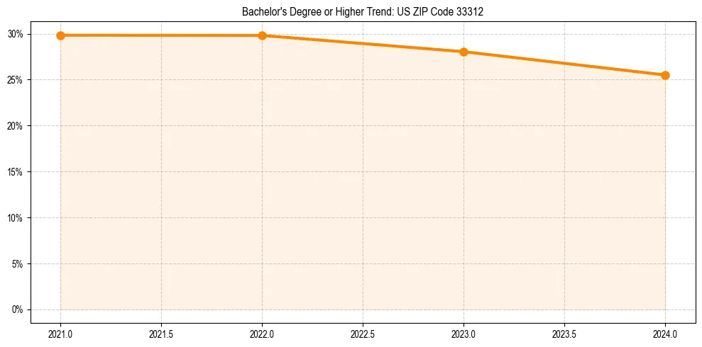 Trend chart showing bachelor degree growth in 