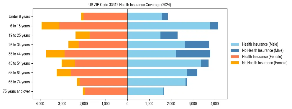 Health insurance pyramid for US ZIP Code 33312