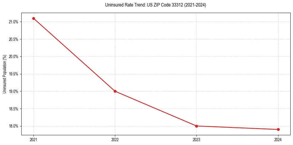 Uninsured trend chart for US ZIP Code 33312