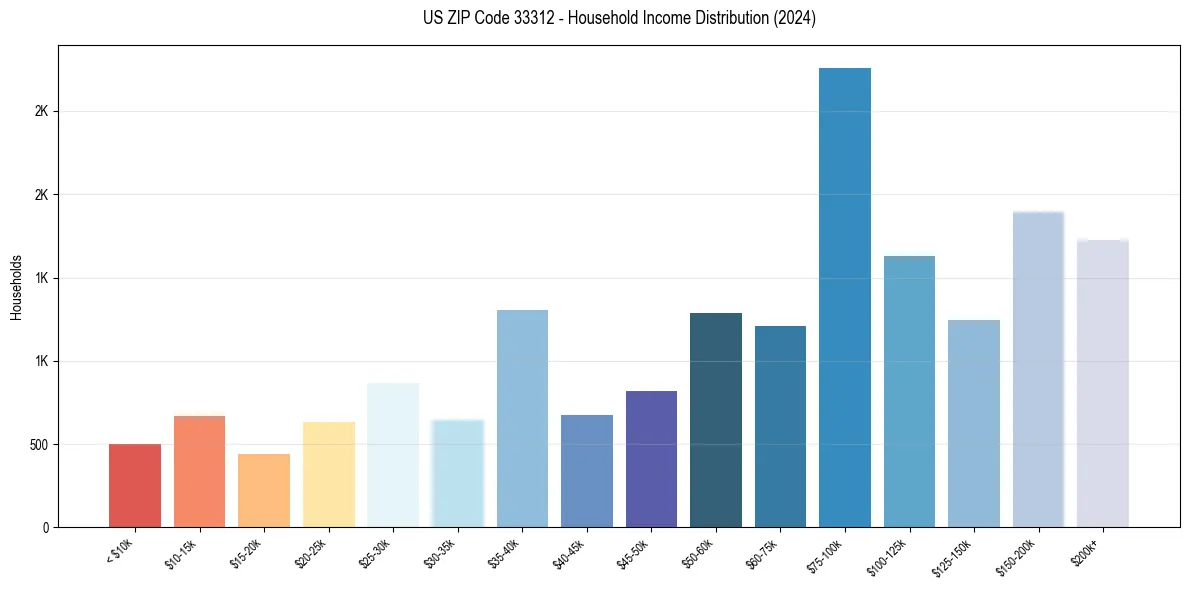 Income Distribution for 