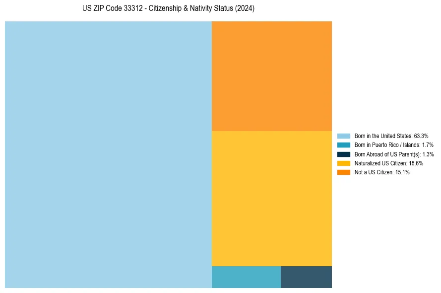 Nativity Treemap for 