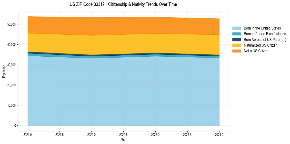 Historical nativity trends for 