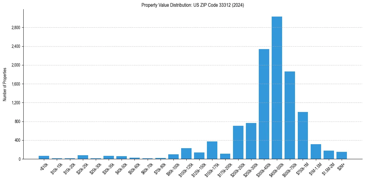 Value Distribution for 
