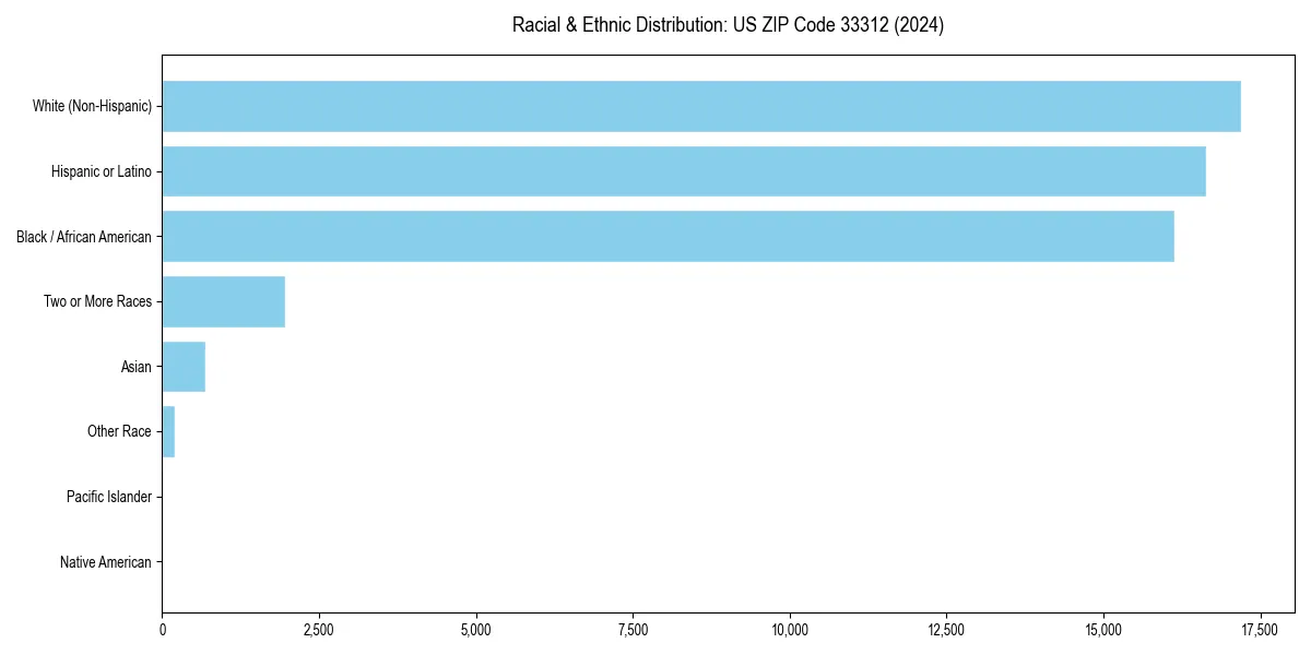 Bar chart showing racial distribution in  for 2024
