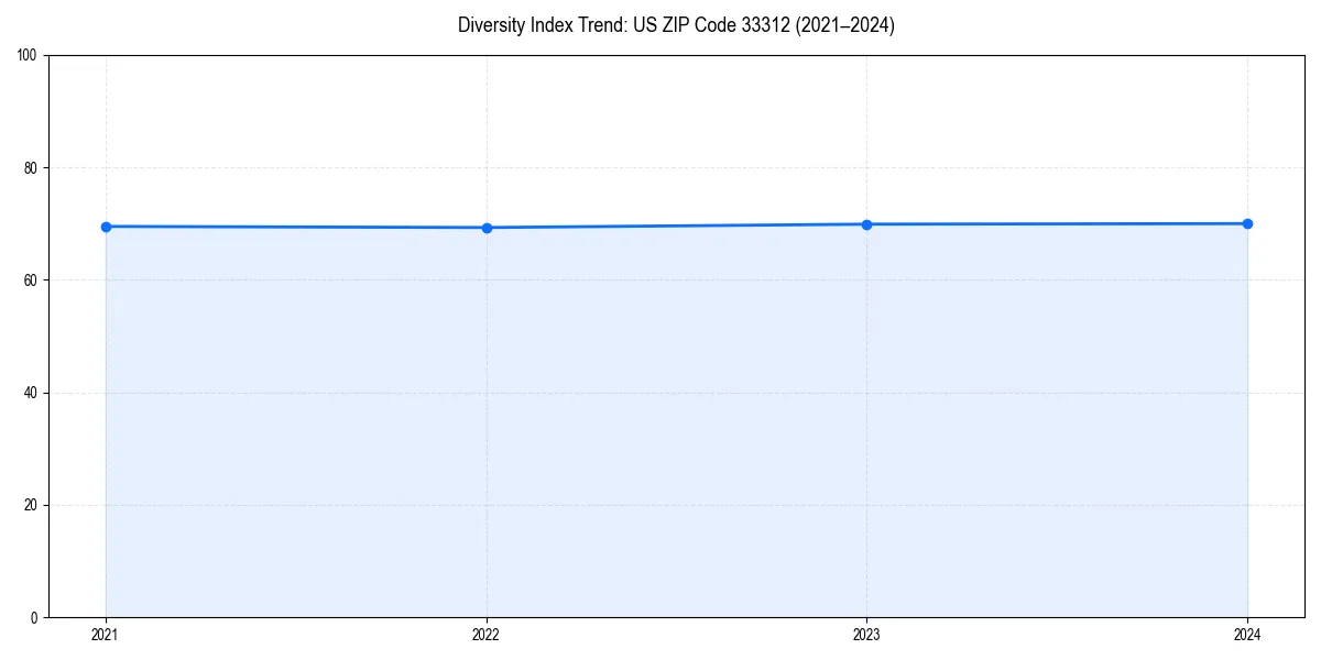 Line chart showing diversity index trends for 