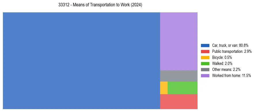 Commute modes in US ZIP Code 33312