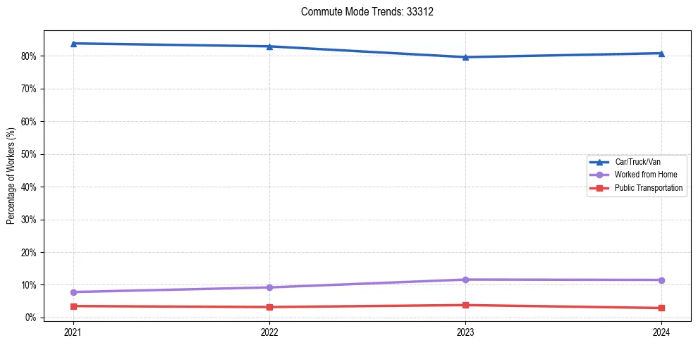 Transportation trends in US ZIP Code 33312
