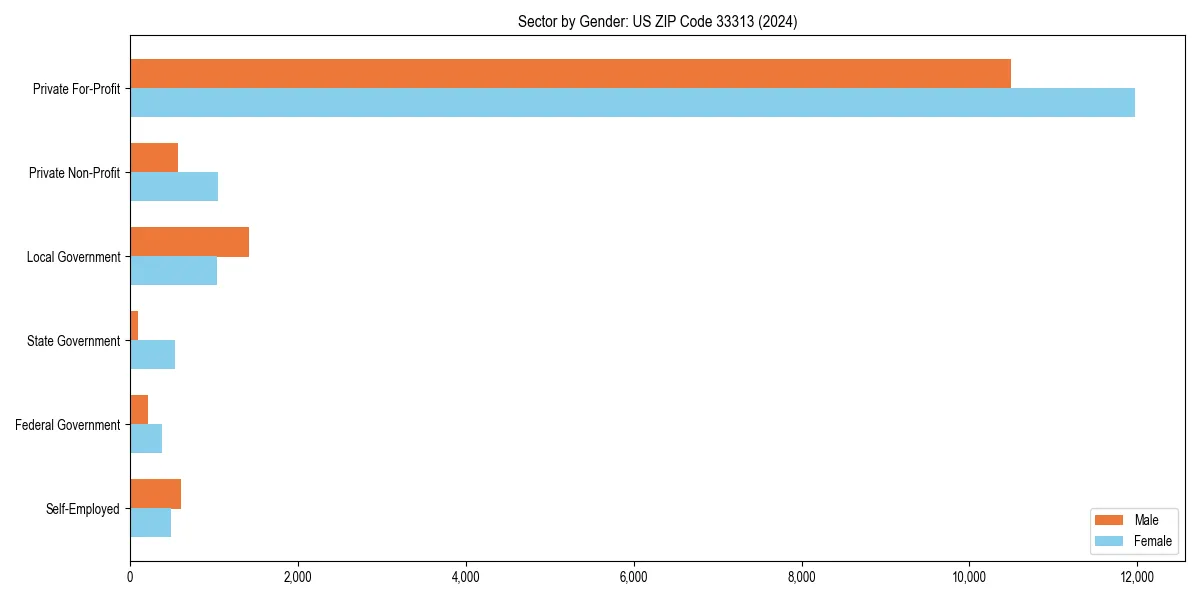 Employment sector breakdown by gender in 