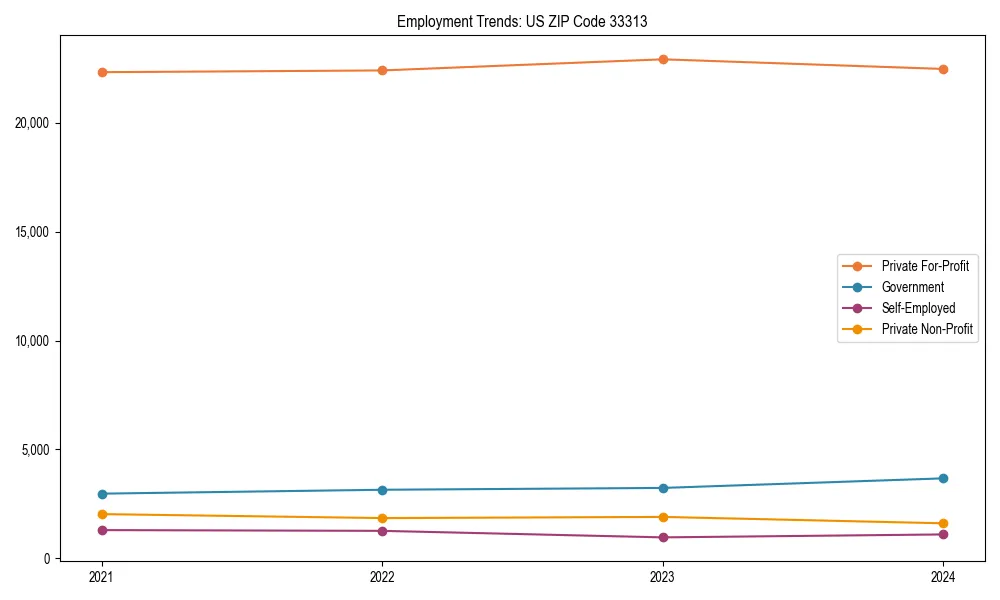Long-term employment trends in 