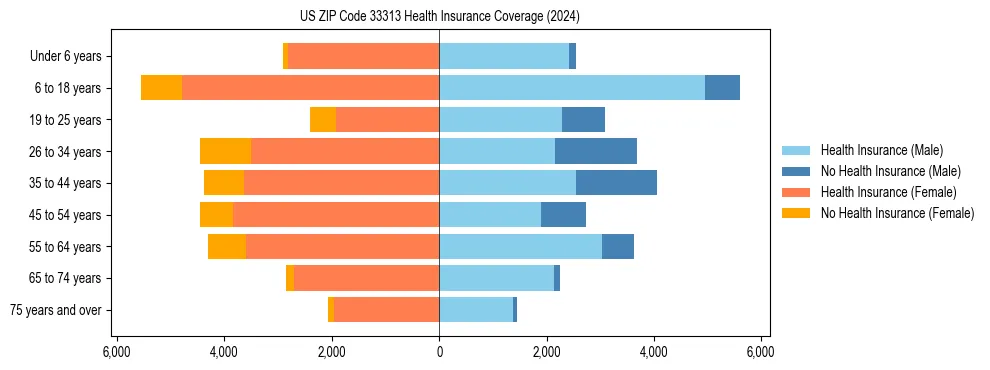 Health insurance pyramid for US ZIP Code 33313