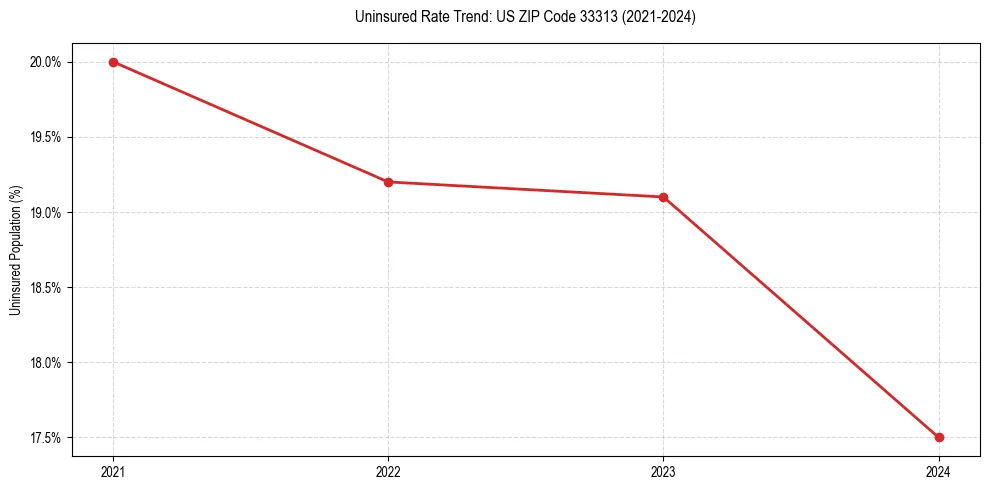 Uninsured trend chart for US ZIP Code 33313