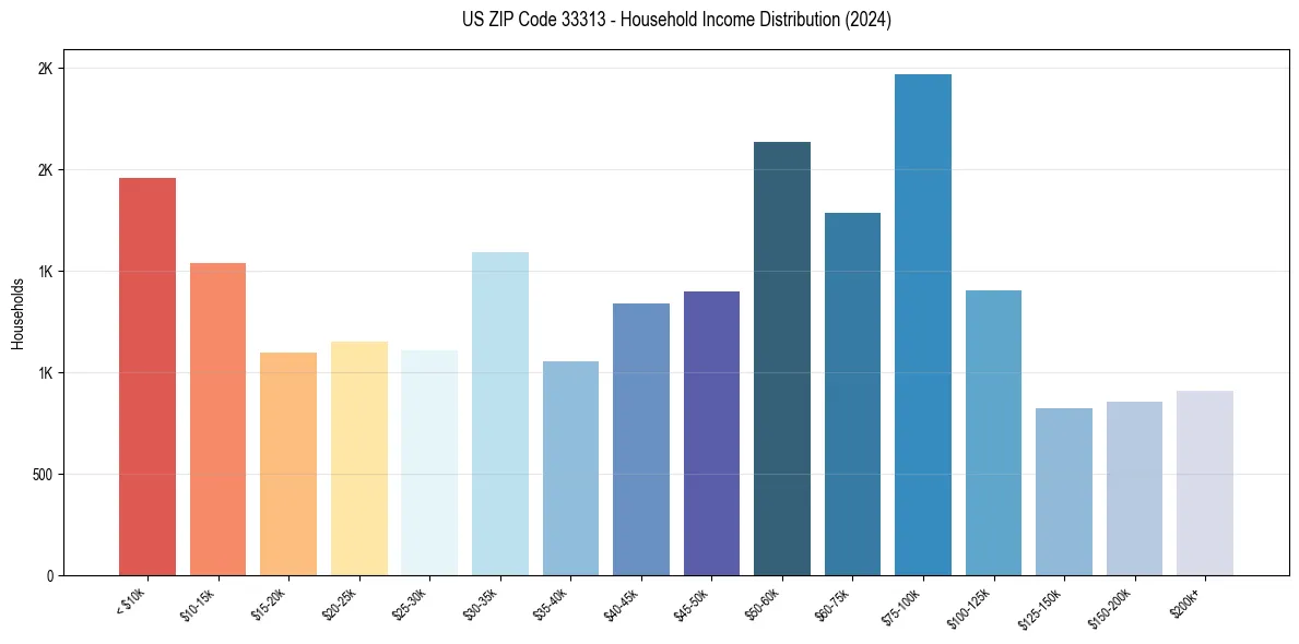 Income Distribution for 