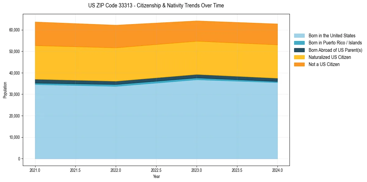 Historical nativity trends for 