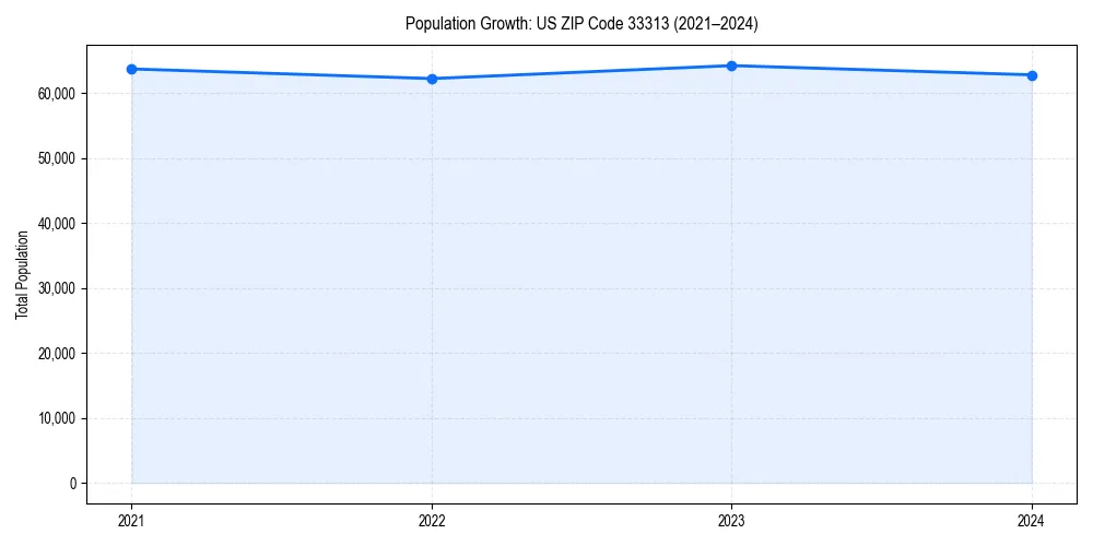 Population trends in 
