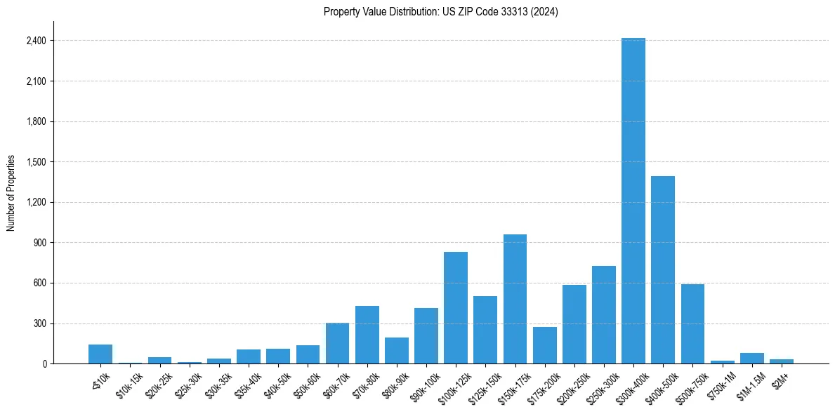 Value Distribution for 