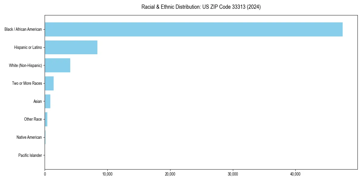Bar chart showing racial distribution in  for 2024