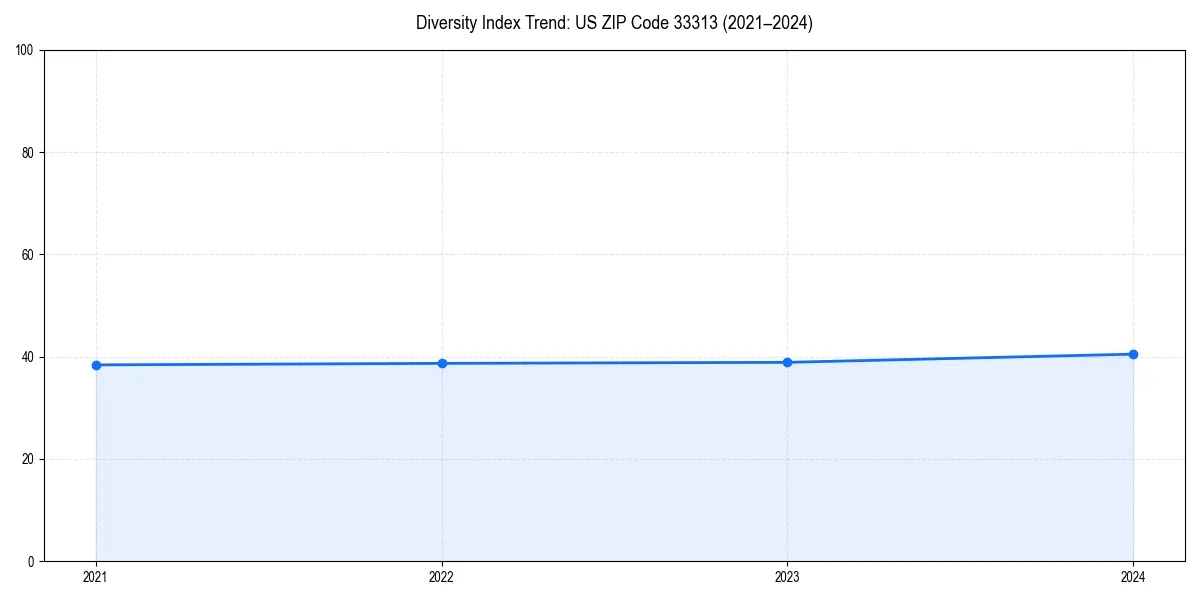 Line chart showing diversity index trends for 