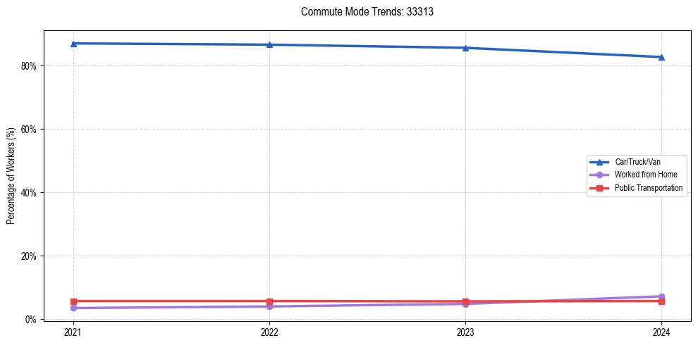 Transportation trends in US ZIP Code 33313
