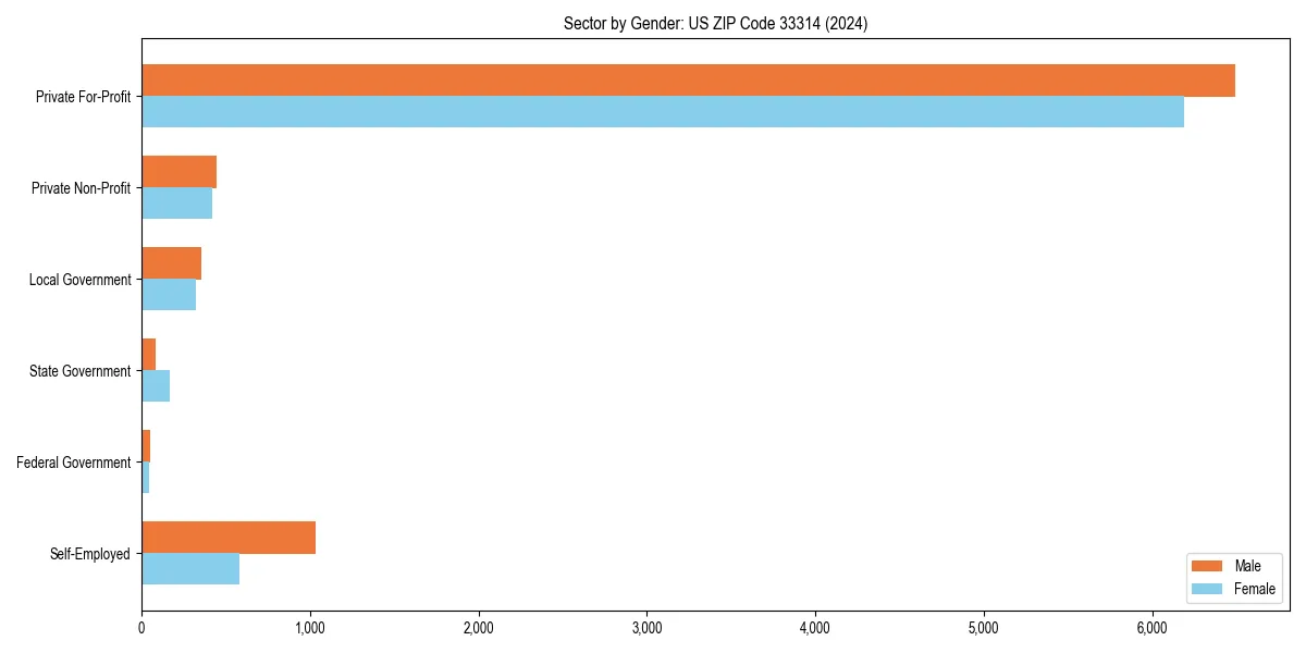 Employment sector breakdown by gender in 
