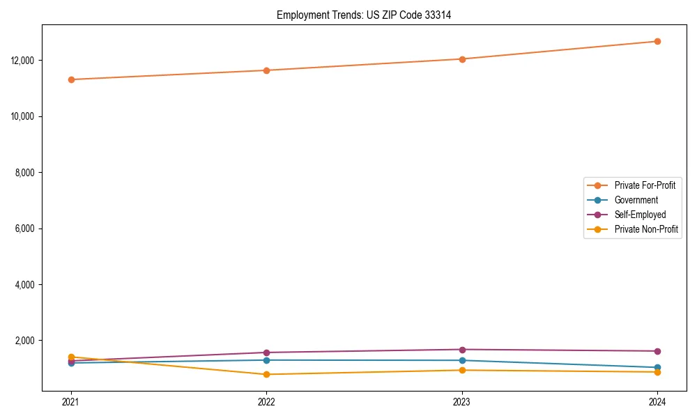 Long-term employment trends in 