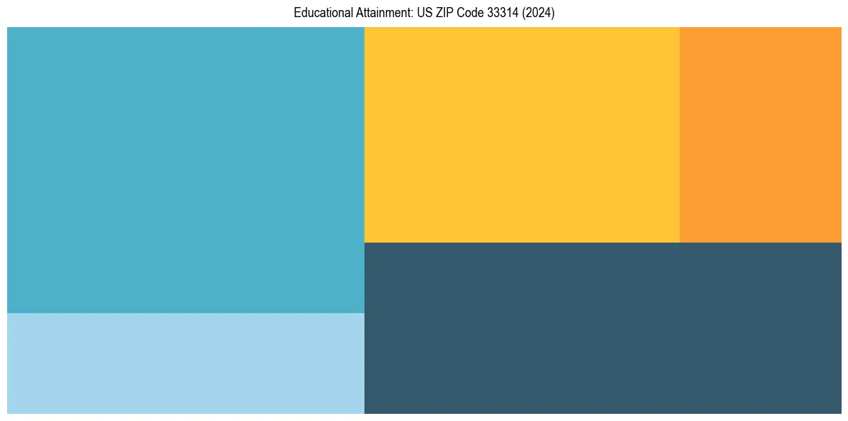 Education Treemap for  in 2024